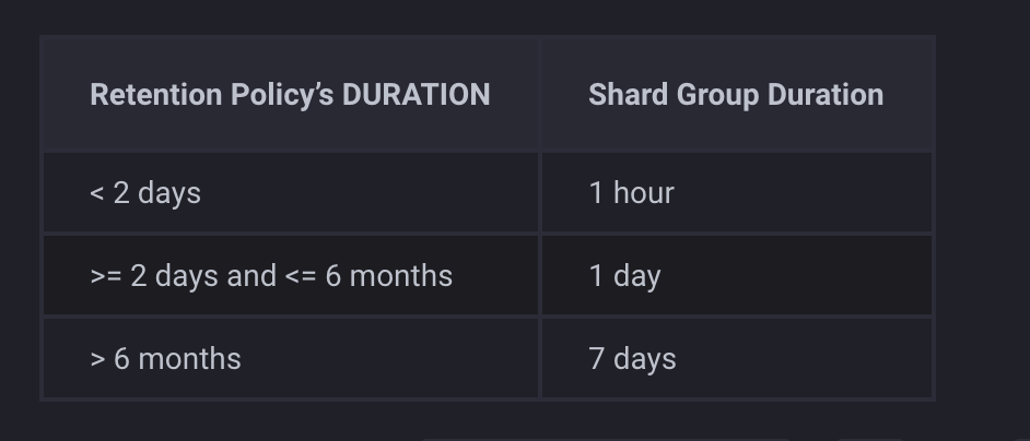 Shard Group过期时间与数据过期时间关系